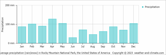 Average monthly rainfall, snow, precipitation in Rocky Mountain National Park, the United States of America